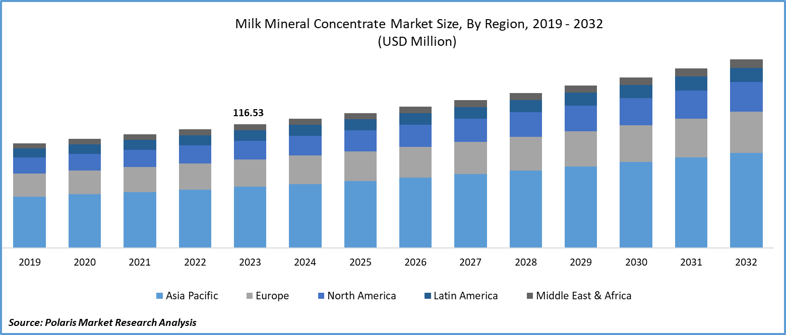 Milk Mineral Concentrate Market Size